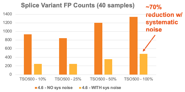 Overall calls decrease after systematic-noise filtering