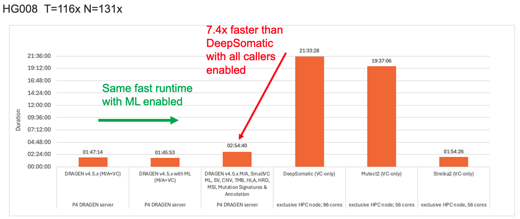 Somatic run time comparisons