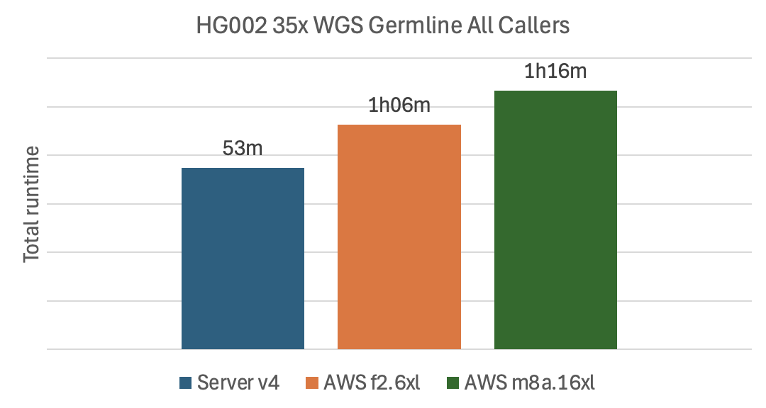 Runtime comparison: on-premises DRAGEN Server (FPGA) vs AWS EC2 F2 (FPGA) vs AWS CPU Software Mode for 35× HG002 germline all-callers