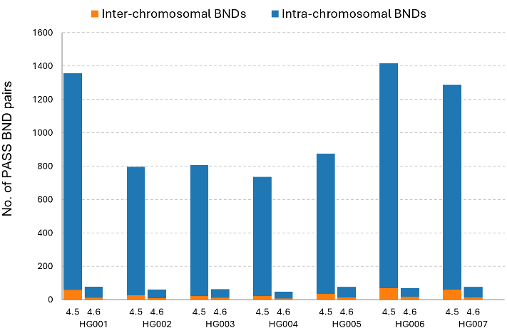 Reduced noise in inter/intra-chromosomal BNDs