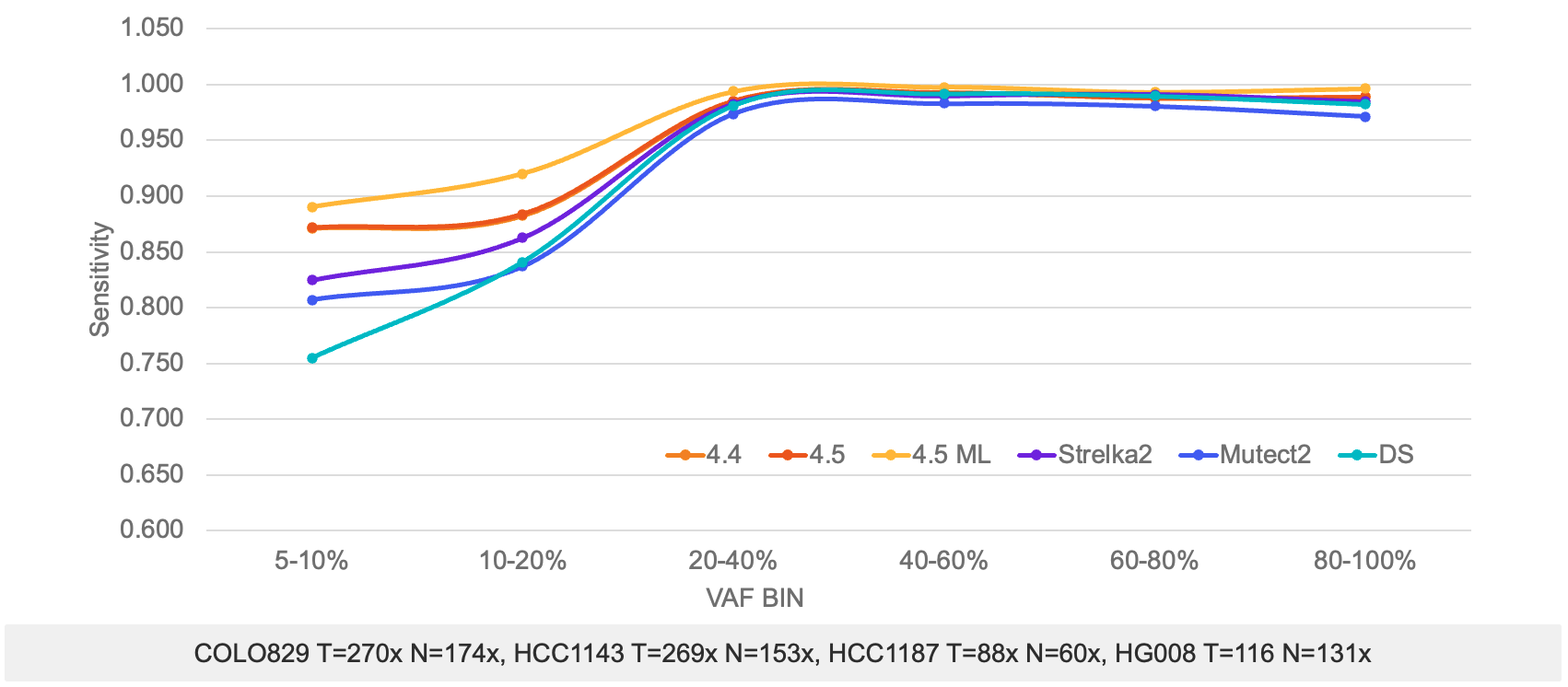 Somatic SNP VAF performance